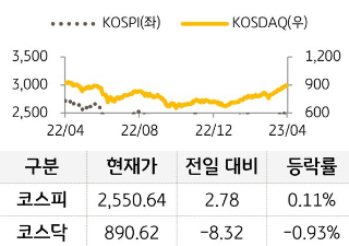 국내 증시를 코스피와 코스닥으로 구분하여 그래프로 표현하였다.