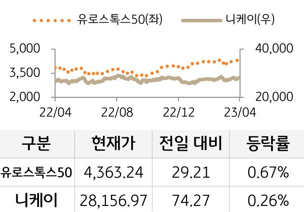 선진 증시(유럽/일본)