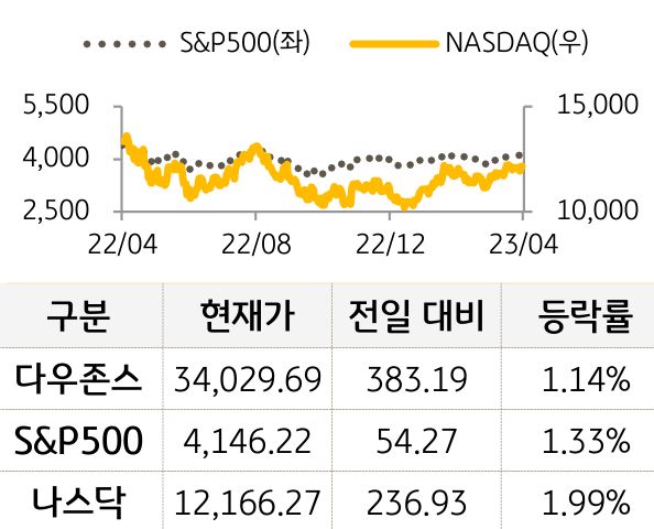 미국 증시
