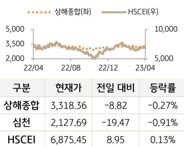 중국 증시(본토/홍콩)