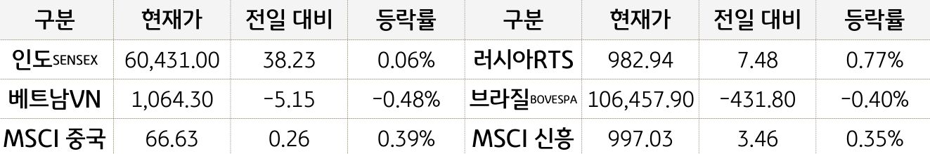 신흥국 증시