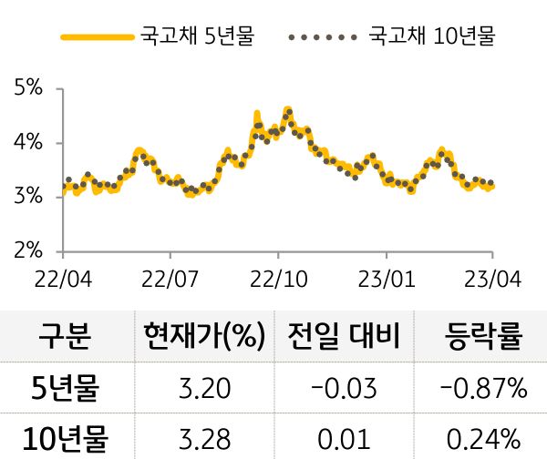 국고채 금리