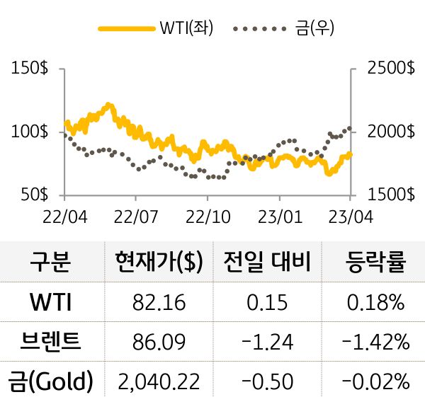원자재(국제유가/금)
