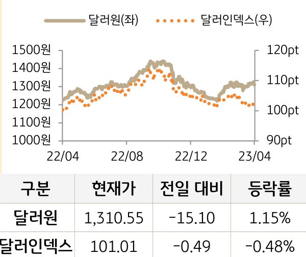 외환(달러원/달러인덱스)