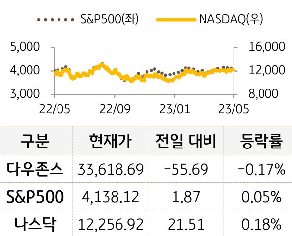 미국 증시