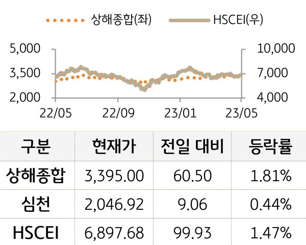 중국 증시(본토/홍콩)
