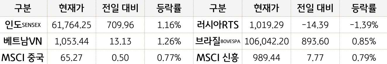 신흥국 증시