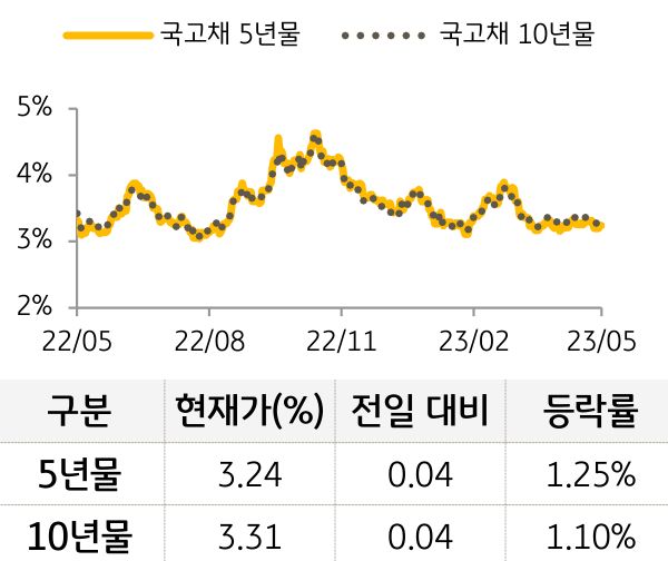 국고채 금리