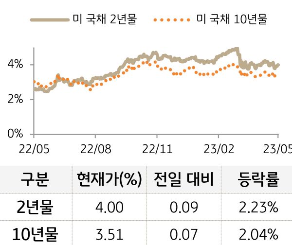 미 국채 금리