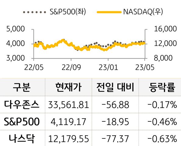 미국 증시