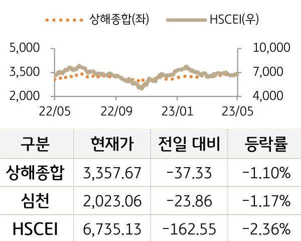 중국 증시(본토/홍콩)