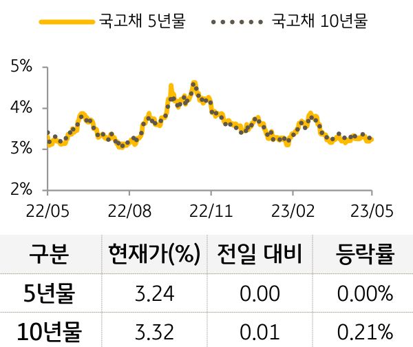 국고채 금리