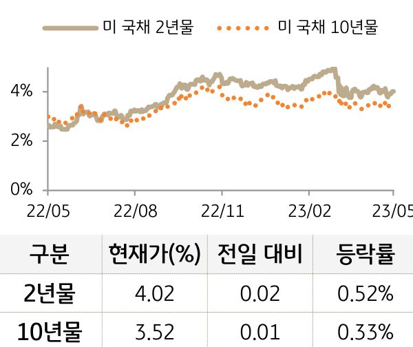 미 국채 금리