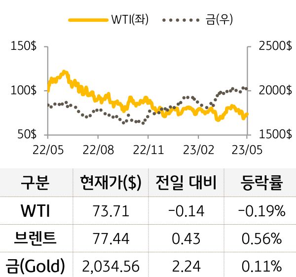원자재(국제유가/금)