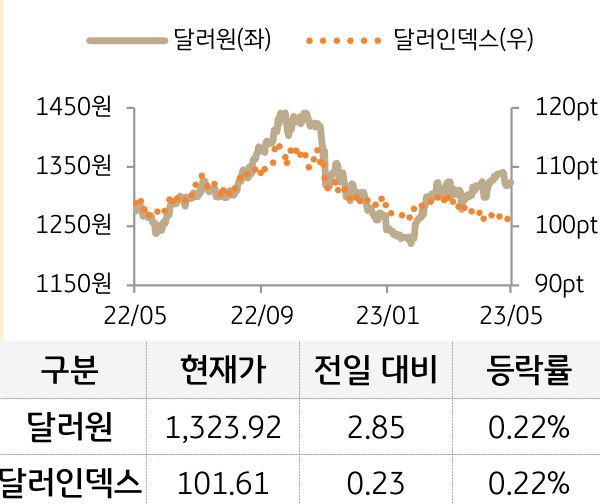 외환(달러원/달러인덱스)