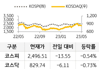 국내 증시를 코스피와 코스닥으로 구분하여 그래프로 표현하였다.