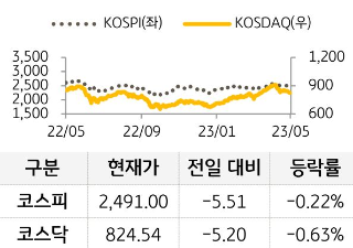 국내 증시를 코스피와 코스닥으로 구분하여 그래프로 표현하였다.