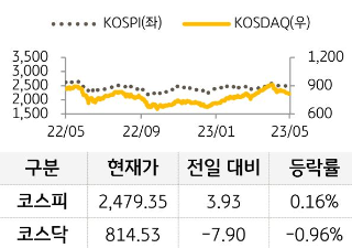 국내 증시를 코스피와 코스닥으로 구분하여 그래프로 표현하였다.