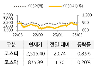 국내 증시를 코스피와 코스닥으로 구분하여 그래프로 표현하였다.