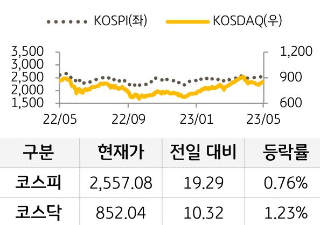 국내 증시를 코스피와 코스닥으로 구분하여 그래프로 표현하였다.