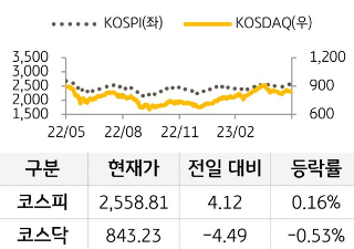 국내 증시를 코스피와 코스닥으로 구분하여 그래프로 표현하였다.