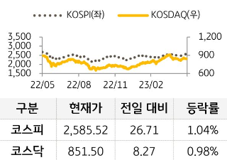 국내 증시를 코스피와 코스닥으로 구분하여 그래프로 표현하였다.