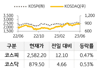 국내 증시를 코스피와 코스닥으로 구분하여 그래프로 표현하였다.