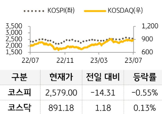 국내증시 지수의 추이를 나타낸 선 그래프와 표. '코스피'와 '코스닥'의 현재가, 전일 대비 증감, 등락률을 확인할 수 있다.