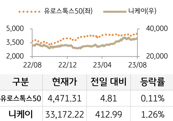 선진 증시(유럽/일본)