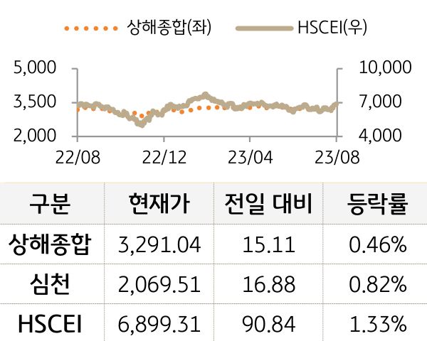 중국 증시(본토/홍콩)