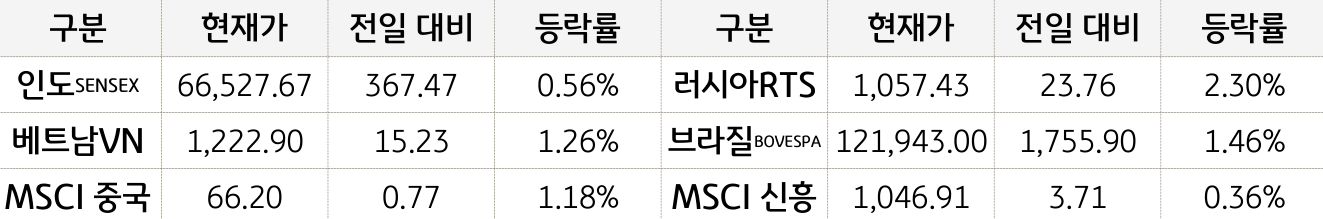 신흥국 증시