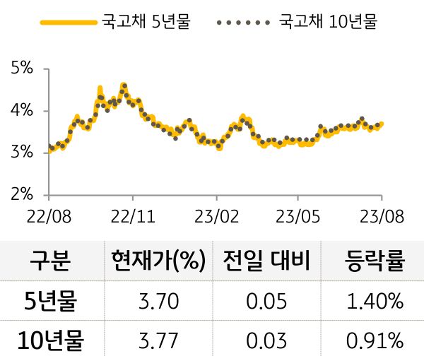 국고채 금리