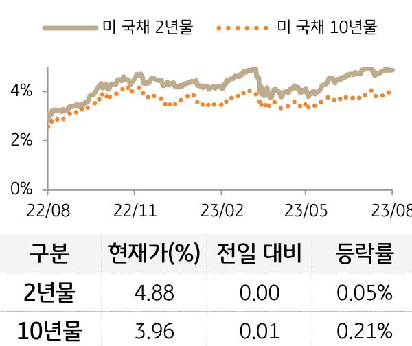 미 국채 금리