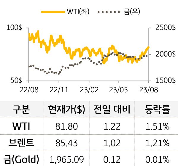 원자재(국제유가/금)