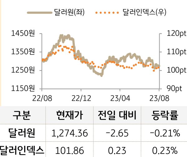 외환(달러원/달러인덱스)