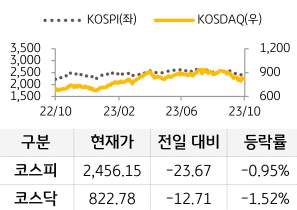 국내증시