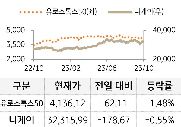 선진 증시(유럽/일본)