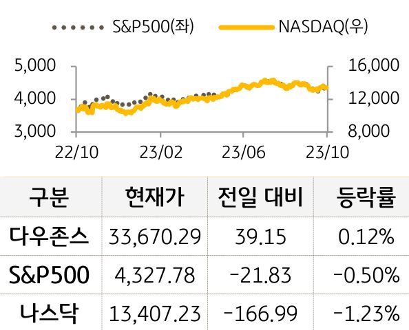 미국 증시