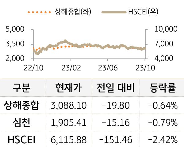 중국 증시(본토/홍콩)