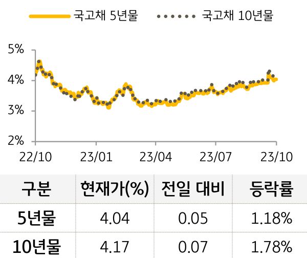 국고채 금리