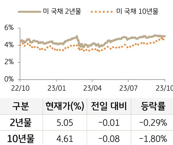 미 국채 금리
