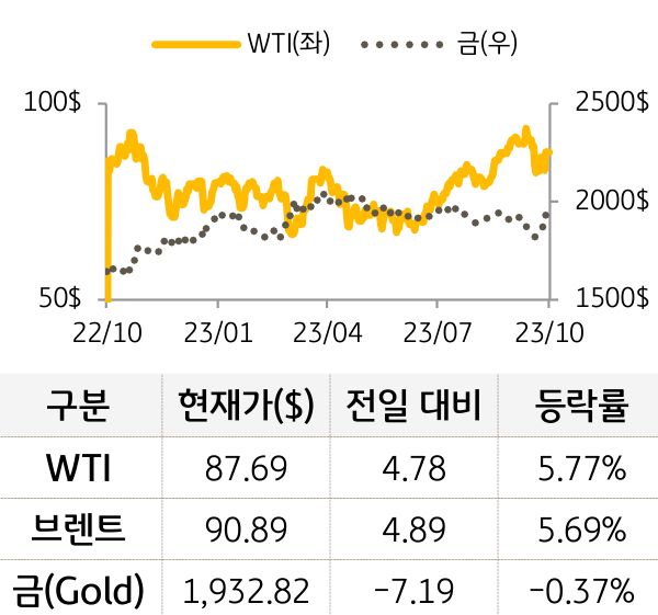 원자재(국제유가/금)