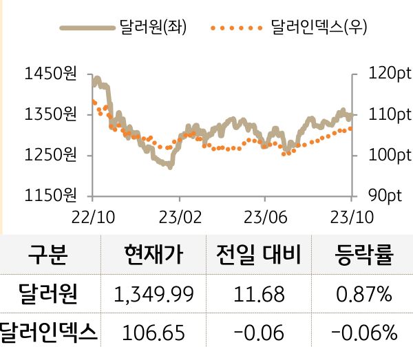 외환(달러원/달러인덱스)