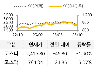 국내증시인 코스피와 코스닥을 현재가, 전일 대비, 등락률로 구분지어 그래프와 표를 통해 수치를 보여주고 있다. 