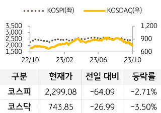 국내증시인 코스피와 코스닥을 현재가, 전일 대비, 등락률로 구분지어 그래프와 표를 통해 수치를 보여주고 있다. 