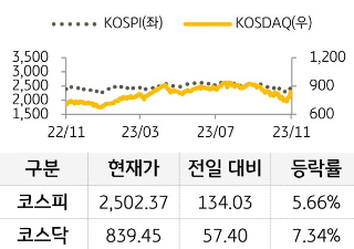 국내 증시 추이를 나타낸 그래프, 코스피와 코스닥 모두 전일 대비 상승함.