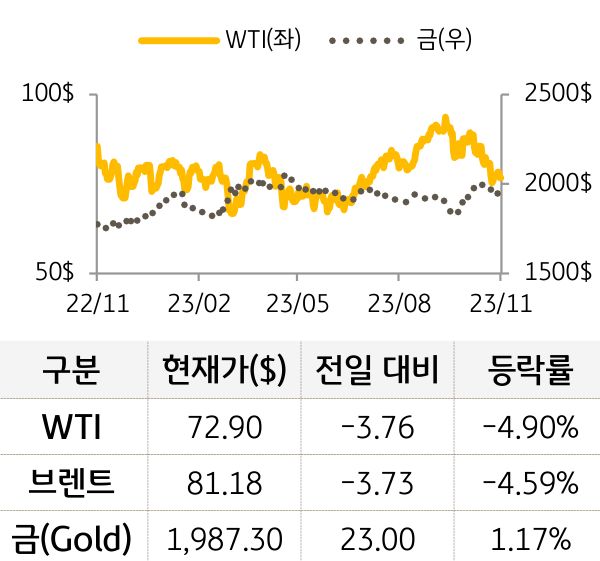 국제유가 및 금 가격의 등락 추이를 나타낸 그래프. WTI와 브렌트는 전일대비 하락했으며, 금은 전일 대비 상승함. (Bloomberg 자료)