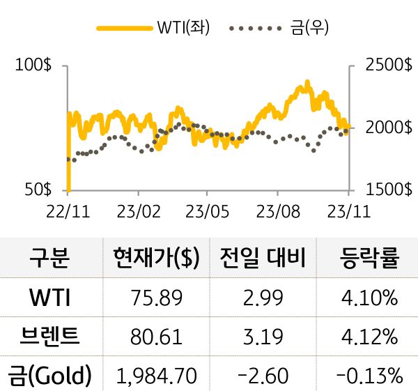 국제유가 및 금 가격 등락 추이를 나타낸 그래프. WTI와 브렌트는 전일 대비 상승함. 금 가격은 전일 대비 하락함. (Bloomberg 자료)
