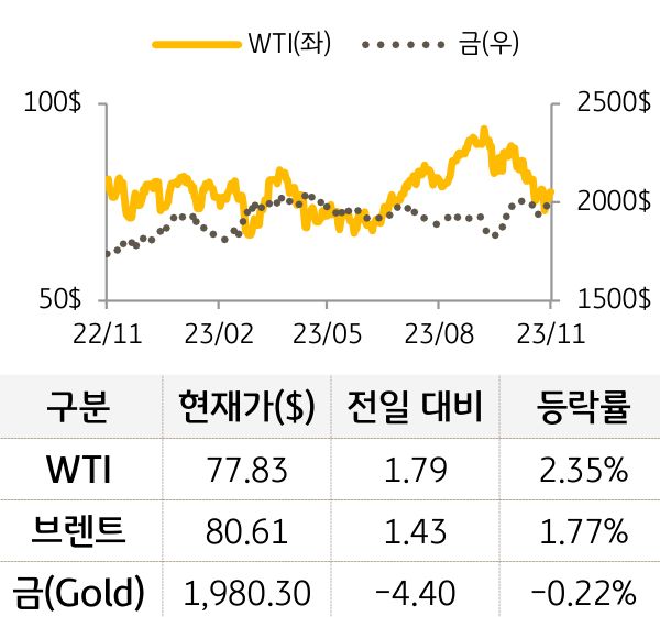 국제유가 및 금 가격 등락추이를 나타낸 그래프. WTI와 브렌트는 전일대비 상승함. 금은 전일 대비 하락함. (Bloomberg 자료)
