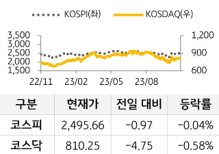 국내 증시를 코스피와 코스닥으로 구분하여 그래프로 표현하였다.